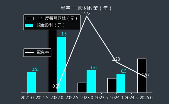 1776 展宇 股利政策