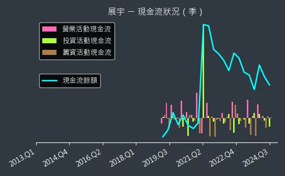 1776 展宇 現金流狀況