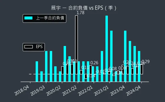 1776 展宇 合約負債