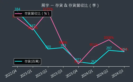 1776 展宇 存貨與存貨營收比