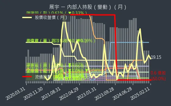 1776 展宇 內部人持股