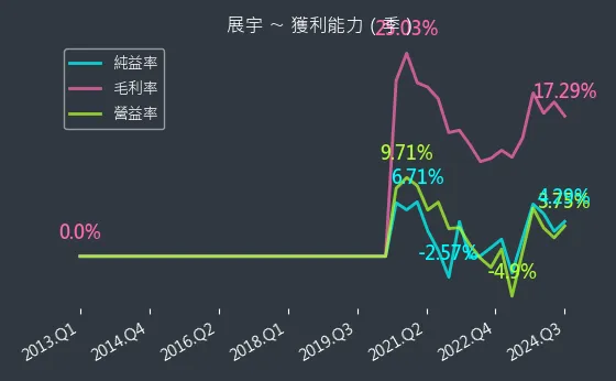 1776 展宇 獲利能力