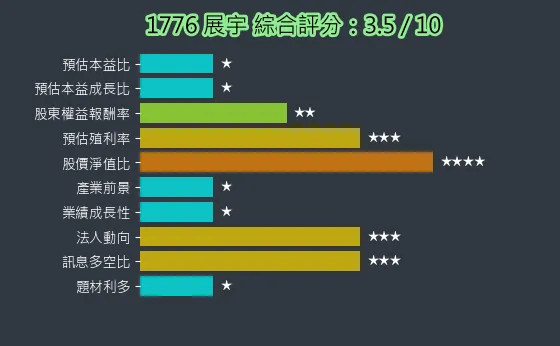 1776 展宇 綜合評分