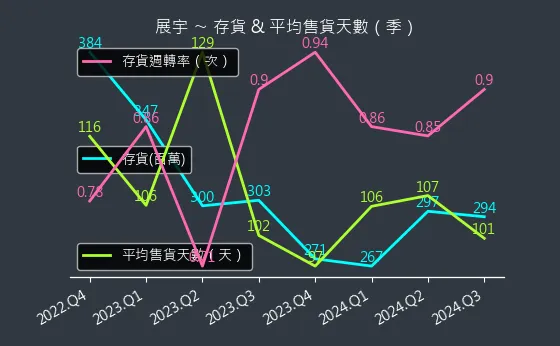 1776 展宇 存貨與平均售貨天數