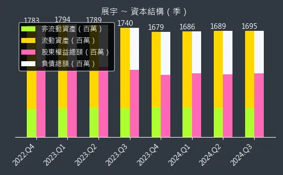 1776 展宇 資本結構