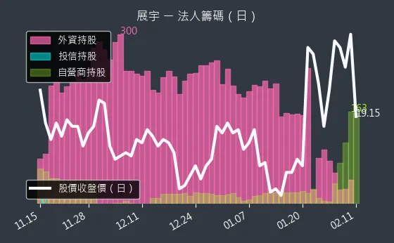 1776 展宇 法人籌碼