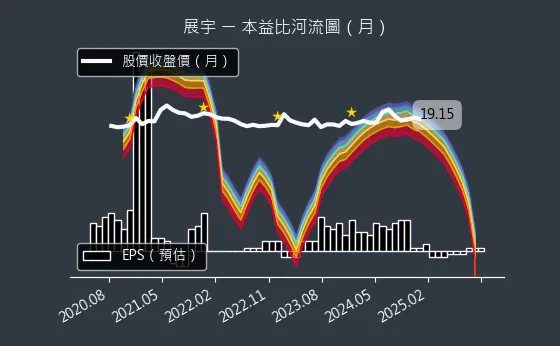 1776 展宇 本益比河流圖