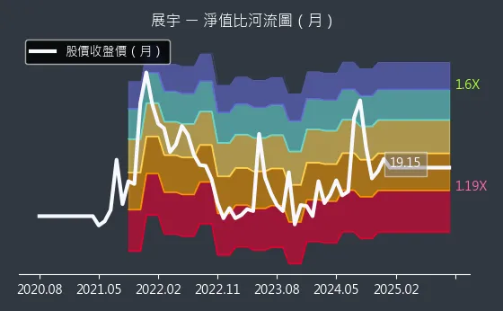 1776 展宇 淨值比河流圖