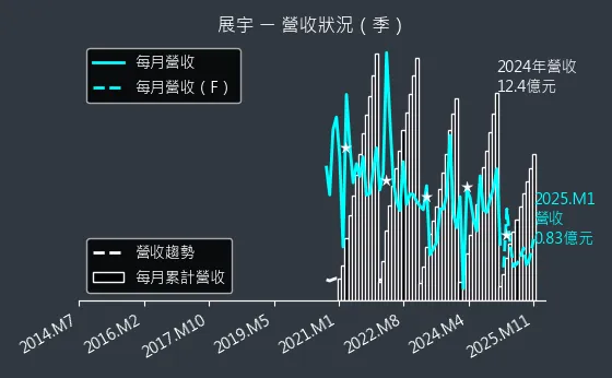 1776 展宇 營收狀況