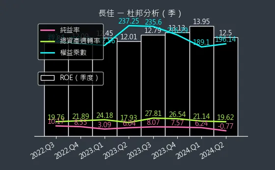 4550 長佳 杜邦分析