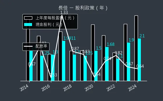 4550 長佳 股利政策