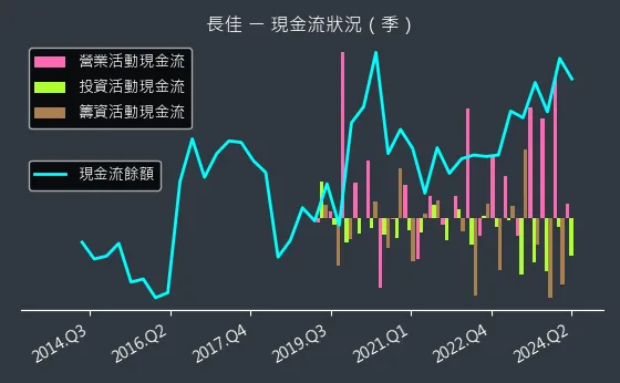 4550 長佳 現金流狀況