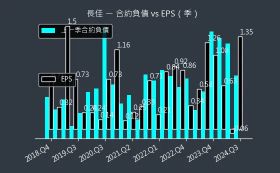 4550 長佳 合約負債