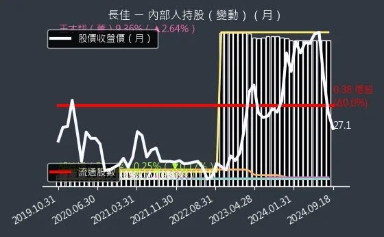 4550 長佳 內部人持股