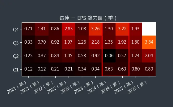 4550 長佳 EPS 熱力圖