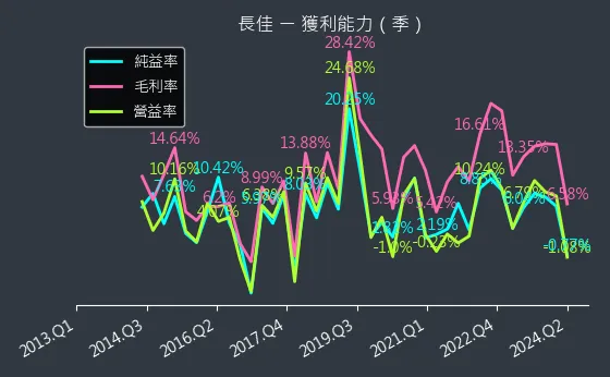 4550 長佳 獲利能力