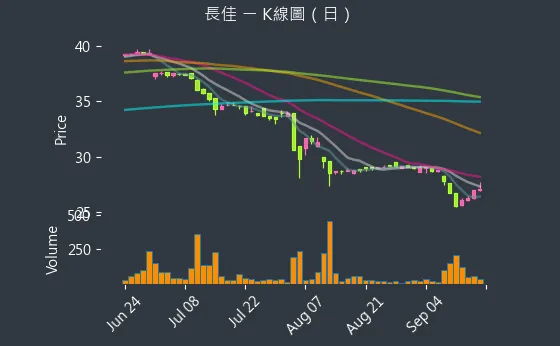 4550 長佳 K線圖（日）