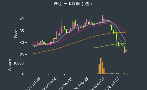 4550 長佳 K線圖（週）