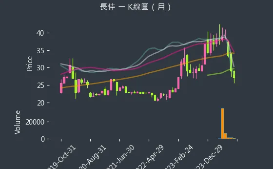 4550 長佳 K線圖（月）