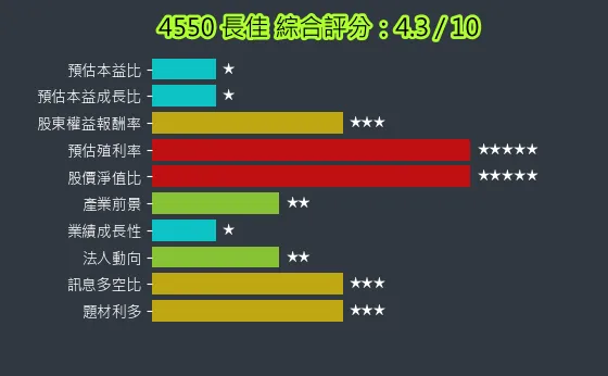 4550 長佳 綜合評分