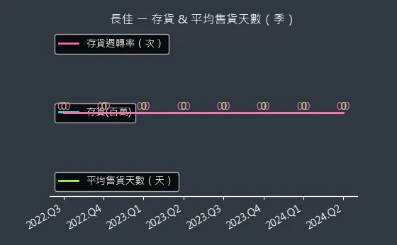 4550 長佳 存貨與平均售貨天數