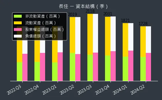 4550 長佳 資本結構