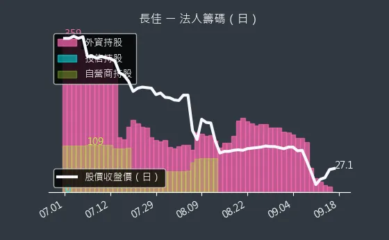 4550 長佳 法人籌碼