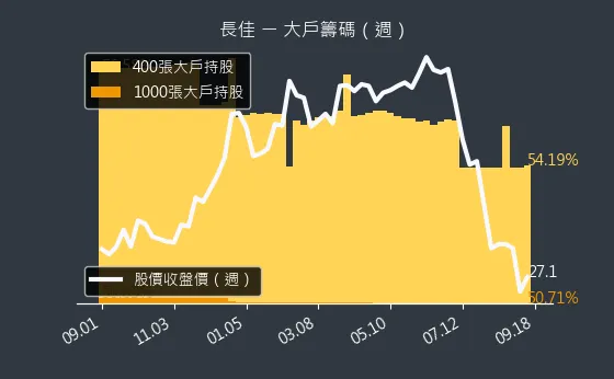 4550 長佳 大戶籌碼