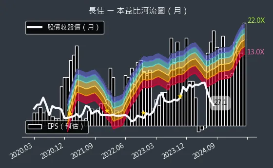 4550 長佳 本益比河流圖