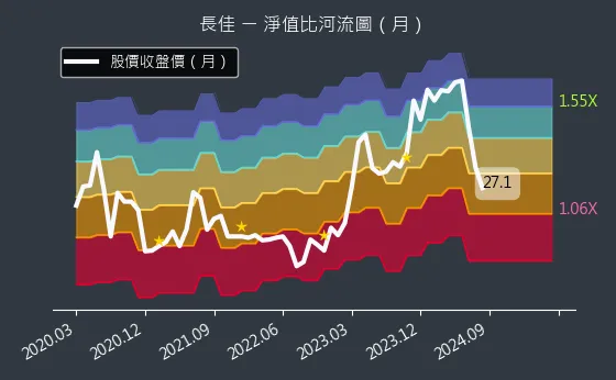 4550 長佳 淨值比河流圖