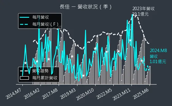 4550 長佳 營收狀況