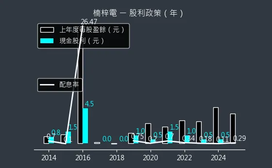 2316 楠梓電 股利政策