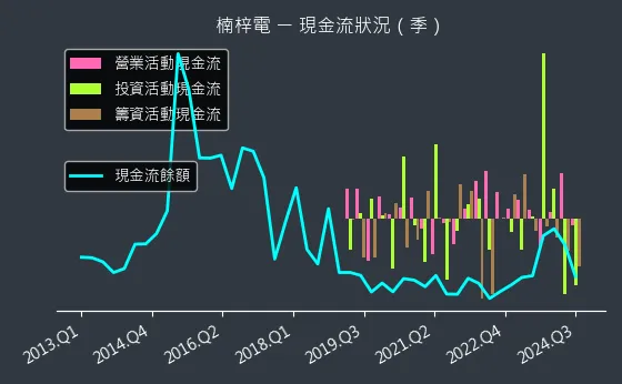 2316 楠梓電 現金流狀況