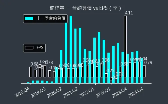 2316 楠梓電 合約負債