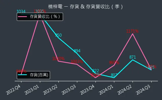 2316 楠梓電 存貨與存貨營收比