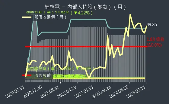 2316 楠梓電 內部人持股