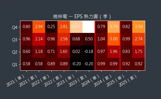 2316 楠梓電 EPS 熱力圖