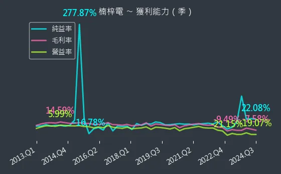 2316 楠梓電 獲利能力