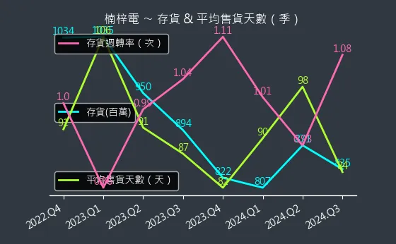 2316 楠梓電 存貨與平均售貨天數