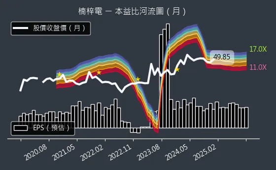 2316 楠梓電 本益比河流圖