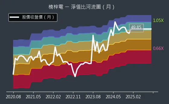 2316 楠梓電 淨值比河流圖