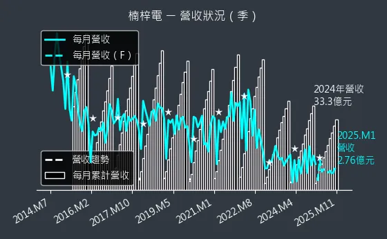 2316 楠梓電 營收狀況