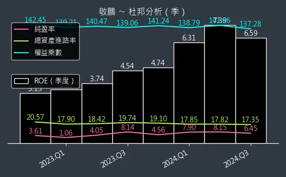 2355 敬鵬 杜邦分析