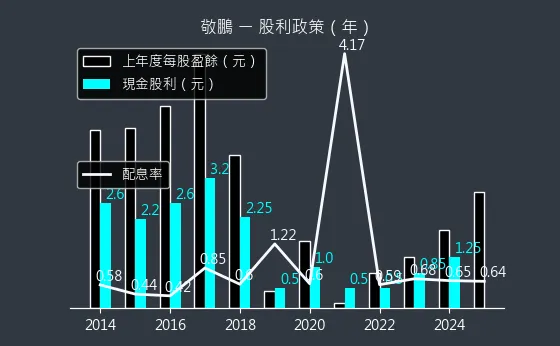 2355 敬鵬 股利政策