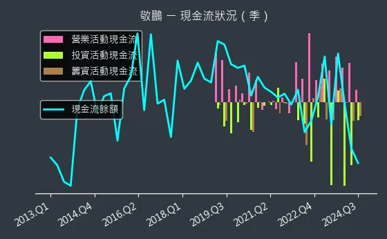 2355 敬鵬 現金流狀況