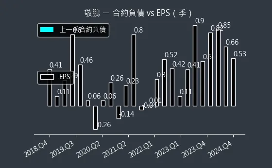 2355 敬鵬 合約負債