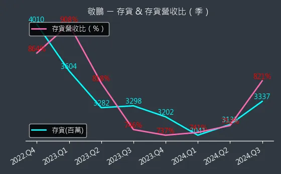 2355 敬鵬 存貨與存貨營收比