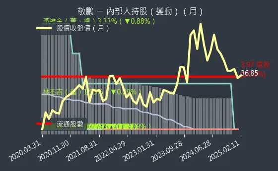 2355 敬鵬 內部人持股