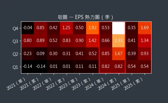 2355 敬鵬 EPS 熱力圖