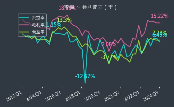 2355 敬鵬 獲利能力